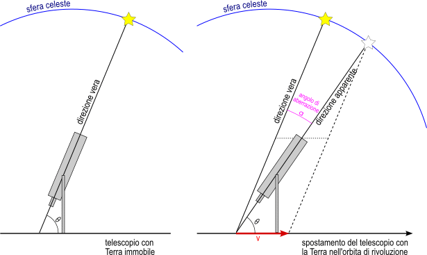 osservazione con telescopio