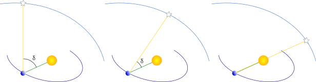 inclinazione della stella