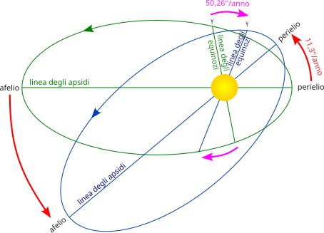 linee apsidi-solstizi