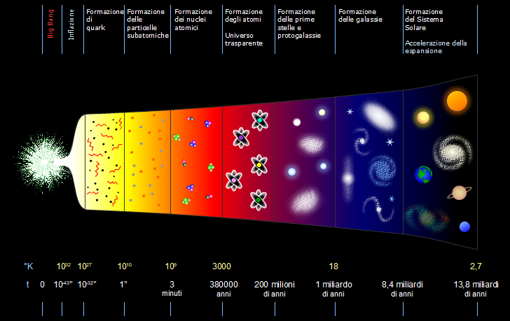 Evoluzione dell'Universo