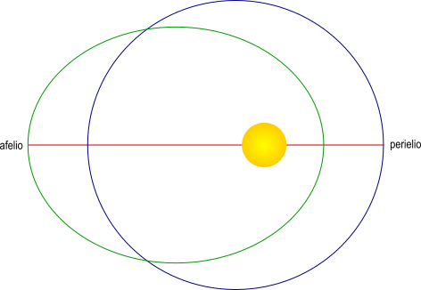 Variazione dell'eccentricità dell'orbita
