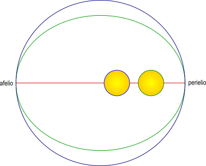 Variazione dell'eccentricità dell'orbita