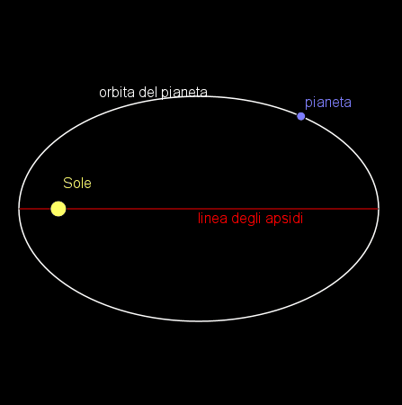 eccentricità dell'orbita