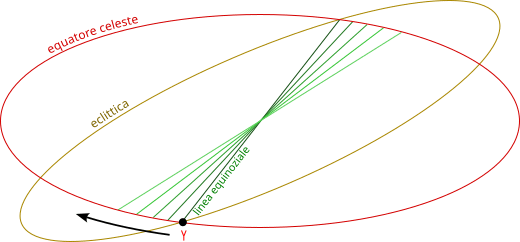 linea equinoziale