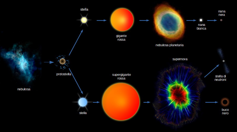 evoluzione stellare