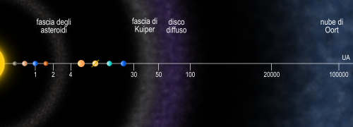 fasce di corpi celesti
