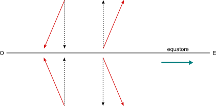 deviazione di Ferrel