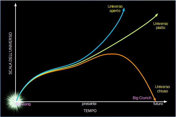 evoluzione Universo