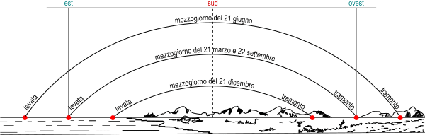 levata e tramonto