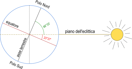 obliquità dell'eclittica