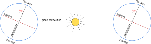 inclinazione dell'asse terrestre