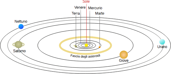 il Sistema Solare