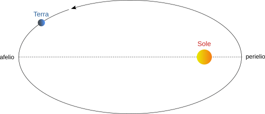 orbita di rivoluzione