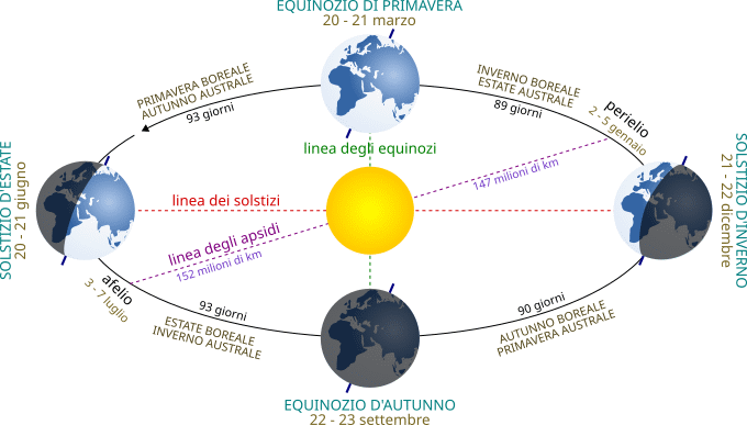 stagioni astronomiche