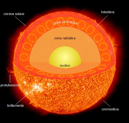 interno del Sole