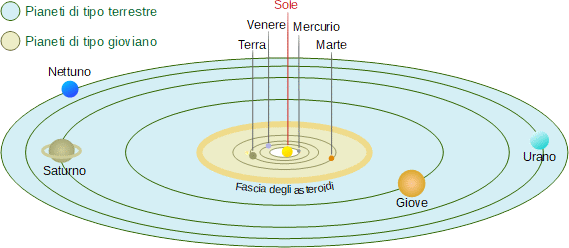 Suddivisione dei pianeti