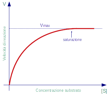 velocità di reazione