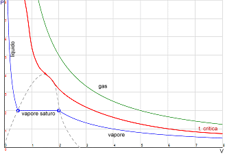 grafico temperatura critica
  