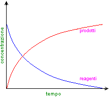 concentrazione/tempo