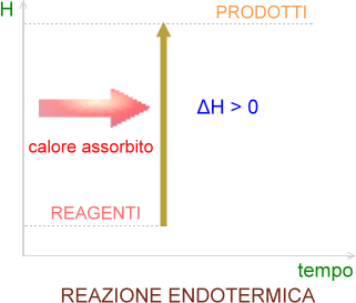 reazione endotermica