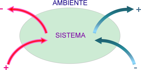 scambio di energia tra sistema e ambiente