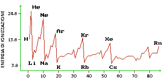 energia ionizzazione