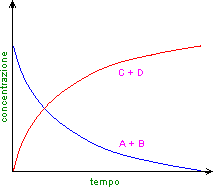 grafico reazione completa