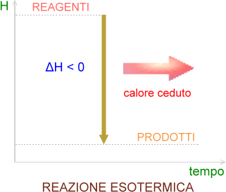 reazione esotermica