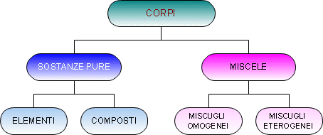 schema materia