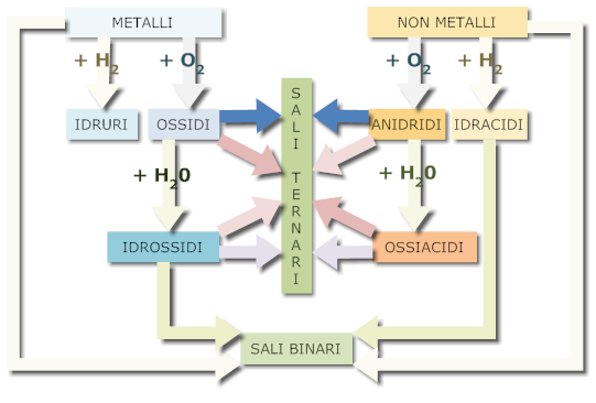 Tabella dei composti