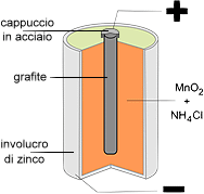 pila a secco