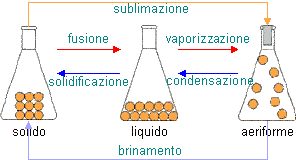 passaggi di stato