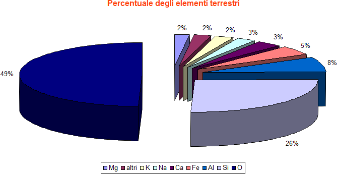 percentuale elementi