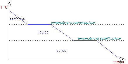 curva di raffreddamento