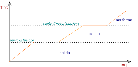 curva di riscaldamento