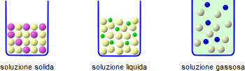 tipi di soluzioni