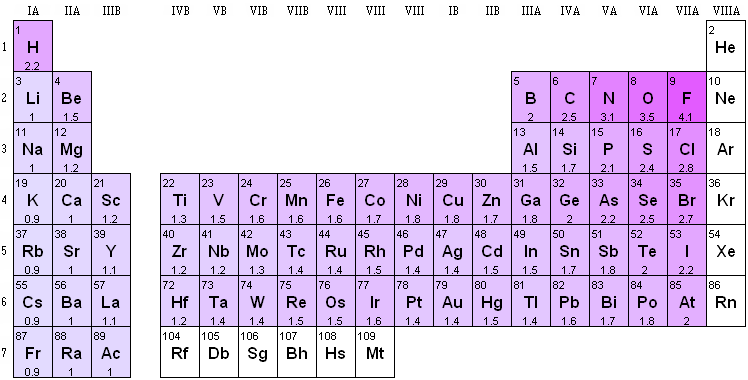 tavola periodica
