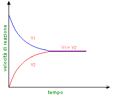velocità all'equilibrio
