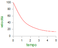 velocità/tempo