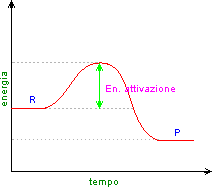 energia attivazione