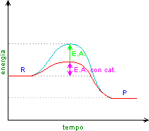 catalisi