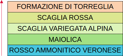 sequenza delle rocce sedimentarie
