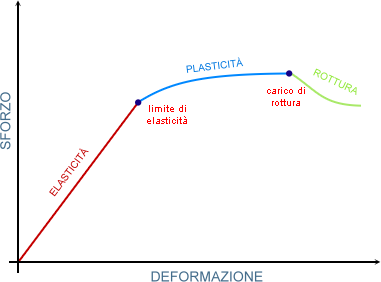 Grafico di deformazione