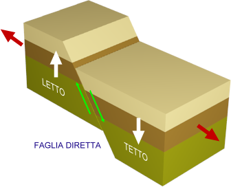 faglia diretta