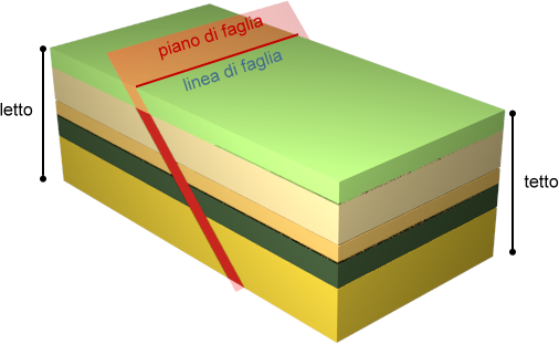 schema di faglia