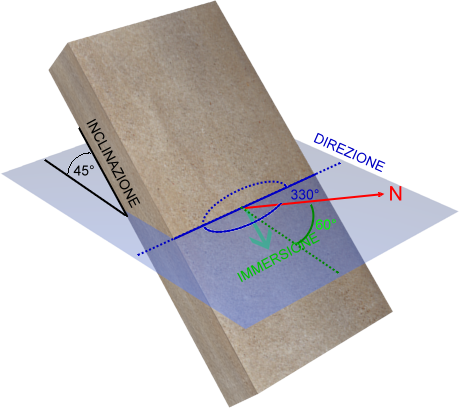giacitura