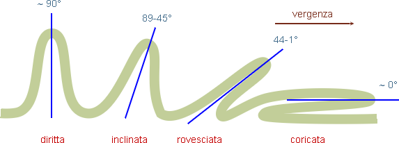 inclinazione delle pieghe