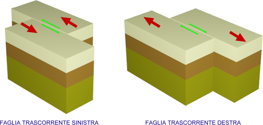 faglia trascorrente