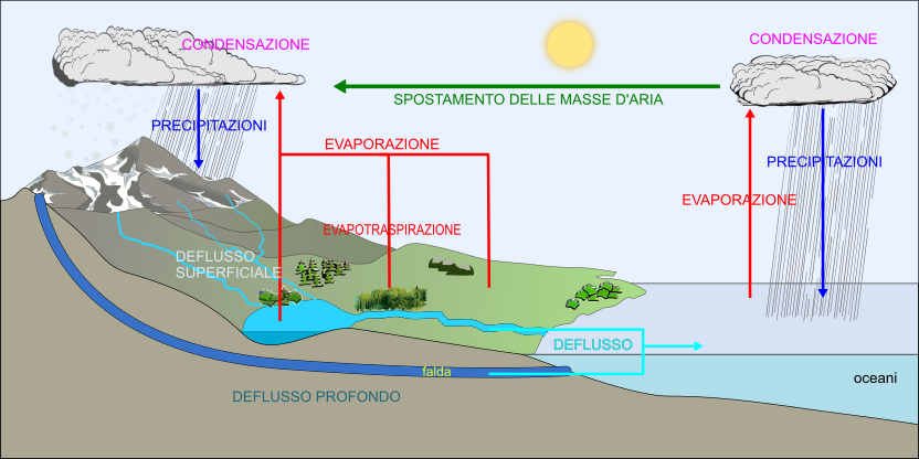 ciclo dell'acqua