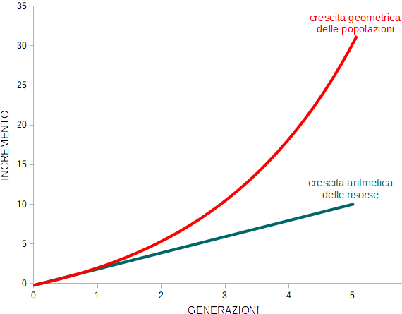 crescita degli individui e delle risorse